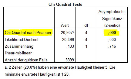 Chi-Squared-Tests