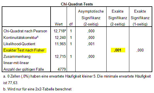 Chi-Squared-Tests